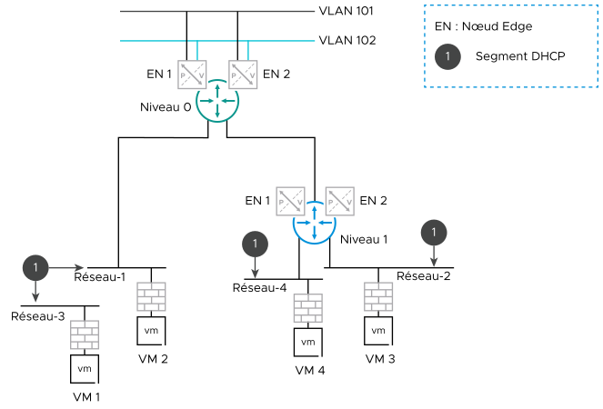 La topologie dans ce diagramme est décrite dans le texte entourant cette figure.