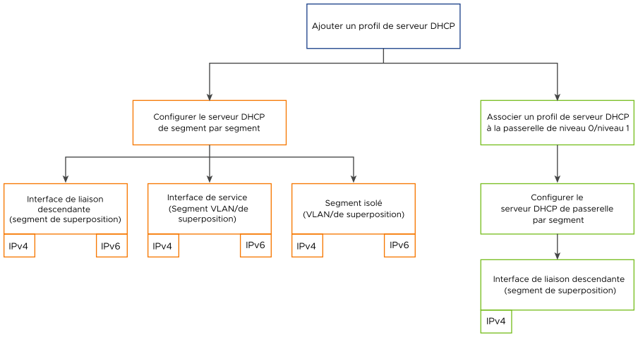 Présentation générale de la configuration du serveur DHCP.