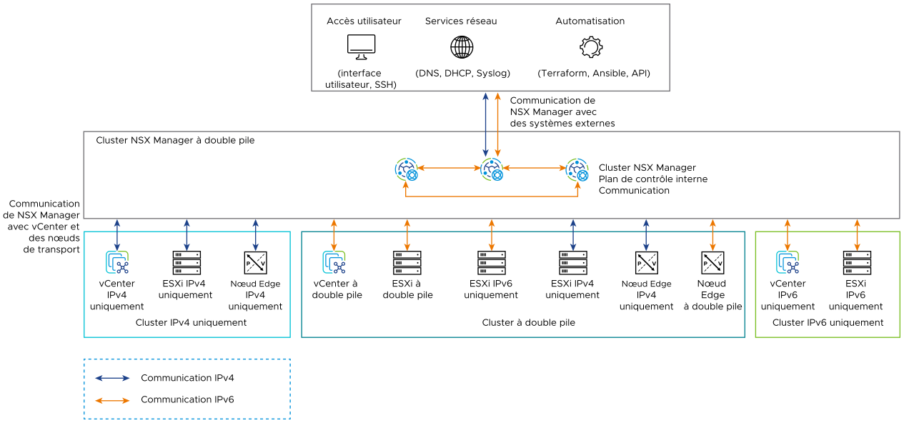 Communication IPv4 et IPv6 utilisée dans l'infrastructure NSX Platform.