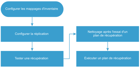 Diagramme illustrant les étapes de préparation à l'utilisation de VMware Site Recovery.