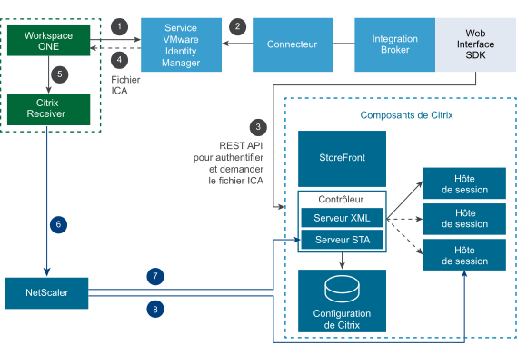 Lancement externe avec Web Interface SDK