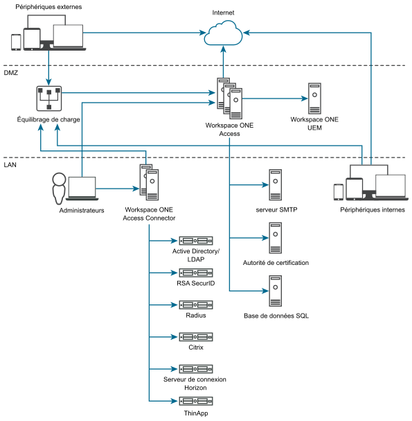 Diagramme de l'architecture Workspace ONE Access pour les déploiements types