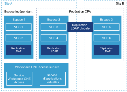 Le site A dispose des espaces 1 et 2. Le site B dispose de l'espace 3. Les espaces 2 et 3 forment une fédération CPA. Le site A inclut également le service Workspace ONE Access et le service d'applications virtuelles.