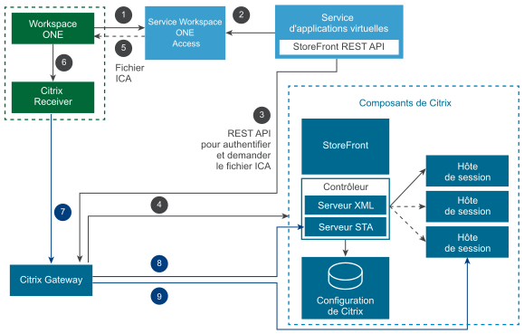 Les composants incluent Workspace ONE, Citrix Receiver, le service Workspace ONE Access, le service d'applications virtuelles, les composants Citrix, y compris StoreFront et NetScaler.