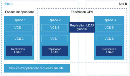 Le site A dispose des espaces 1 et 2. Le site B dispose de l'espace 3. Les espaces 2 et 3 forment une fédération CPA. Le site A inclut également le service d'applications virtuelles.