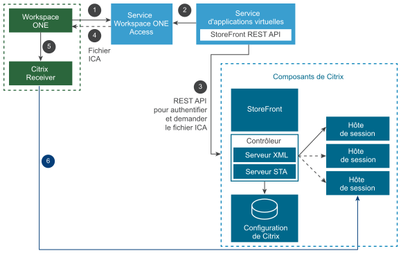 Les composants incluent Workspace ONE, Citrix Receiver, Workspace ONE Access, le service d'applications virtuelles et une boîte de composants Citrix avec StoreFront, le serveur XML et le serveur STA.