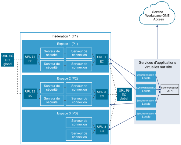 La fédération 1 inclut trois espaces. Le service d'applications virtuelles se trouve sur site et se connecte au service cloud Workspace ONE Access.