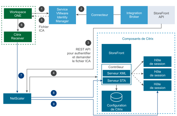 lancement externe avec StoreFront