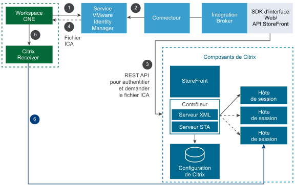 Diagramme de lancement