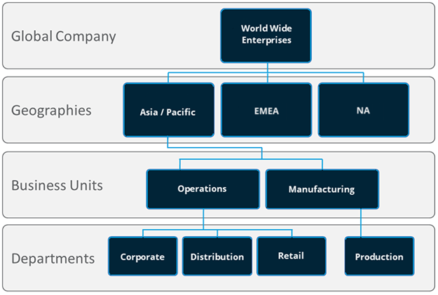 Cette illustration montre un exemple de structure hiérarchique de groupe organisationnel mettant en œuvre des éléments géographiques et d'entreprise.