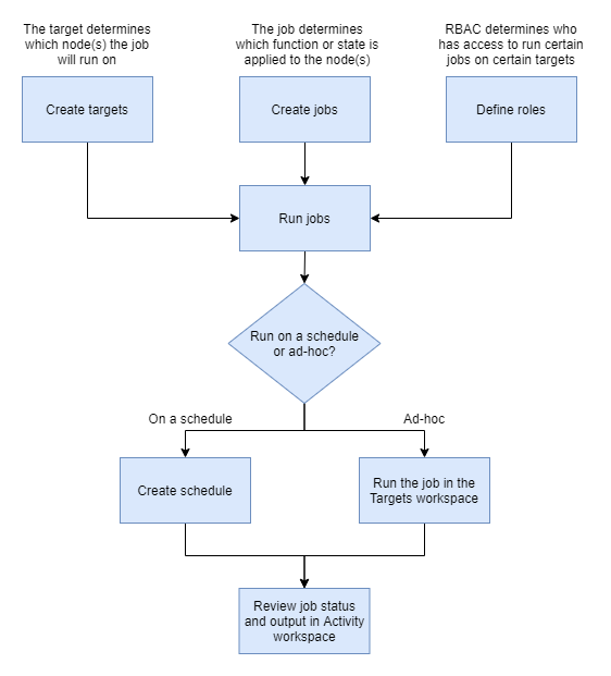 Diagramme expliquant le workflow des tâches sous forme d'organigramme