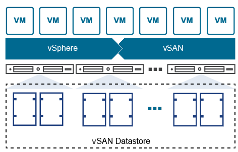 Schéma d'un cluster vSAN standard.
