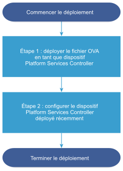 Workflow de déploiement comprenant deux étapes