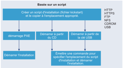 Le flux d'une installation à l'aide d'un script est représenté graphiquement depuis la création d'un script d'installation accessible lorsque le programme d'installation démarre.