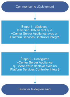 Workflow de déploiement comprenant deux étapes