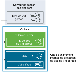 La clé est stockée dans le serveur de gestion des clés (KMS). vCenter Server récupère la clé, conserve uniquement l'ID de la clé et envoie cette dernière à l'hôte ESXi. L'hôte ESXi utilise la clé KMS pour chiffrer la clé interne utilisée pour le chiffrement.