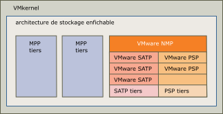 L'image montre des MPP tiers s'exécutant en parallèle avec le VMware NMP.