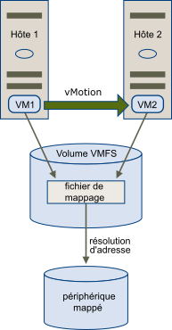 vMotion d'une machine virtuelle avec un fichier RDM. Le fichier de mappage agit comme un proxy pour permettre à vCenter Server de migrer la machine virtuelle à l'aide du même mécanisme que celui qui existe pour la migration des fichiers du disque.