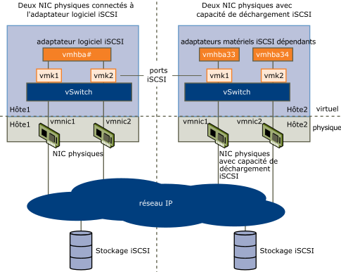 Mise en réseau avec iSCSI.