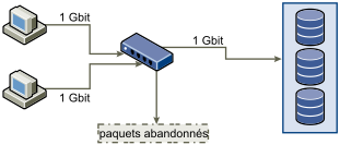 Le graphique montre le commutateur abandonnant des données, entre les serveurs et les systèmes de stockage.