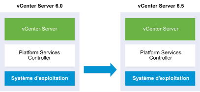 vCenter Server avec Platform Services Controller intégré présenté lors de la mise à niveau de la version 6.0 vers la version 6.5