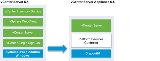 vCenter Server 5.5 sous Windows avec vCenter Single Sign-On intégré présenté lors de la migration vers vCenter Server Appliance 6.5 avec Plaform Services Controller 6.5 intégré sous Photon