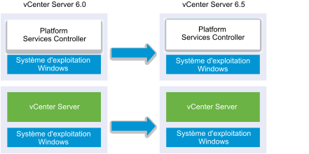 vCenter Server 6.0 sous Windows avec dispositif Platform Services Controller externe avant et après la mise à niveau vers vCenter Server 6.5 avec dispositif Plaform Services Controller 6.5 externe