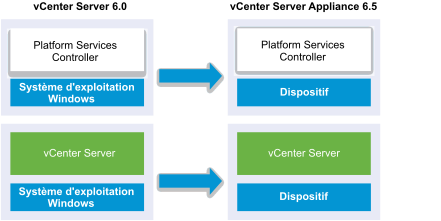 vCenter Server 6.0 sous Windows avec Platform Services Controller externe présenté lors de la migration vers vCenter Server Appliance 6.5 avec Plaform Services Controller 6.5 intégré sous Photon