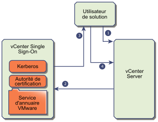 La procédure d'établissement de liaison entre un utilisateur de solution, vCenter Single Sign-On et d'autres composants de vCenter est détaillée ci-dessous.