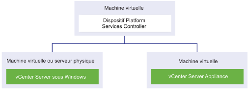 Instance externe de Platform Services Controller dans une machine virtuelle ou un serveur physique Linux servant une instance de vCenter Server pour Windows et une instance de vCenter Server Appliance.