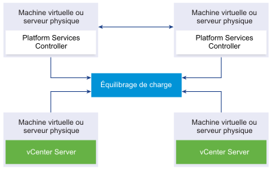 Deux instances de Platform Services Controller jointes connectées à un équilibrage de charge. Deux instances de vCenter Server connectées au même équilibrage de charge.