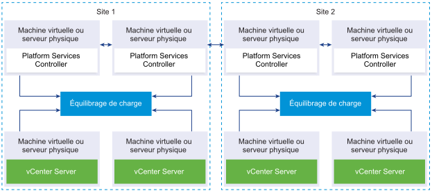Deux paires d'instances de Platform Services Controller jointes. Chaque paire de Platform Services Controller est un site distinct. Chaque paire est connectée à un équilibrage de charge. Chaque équilibrage de charge est connecté à deux instances de vCenter Server.