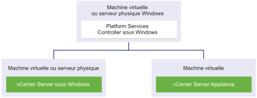 Instance externe de Platform Services Controller dans une machine virtuelle ou un serveur physique Windows servant une instance de vCenter Server pour Windows et une instance de vCenter Server Appliance.