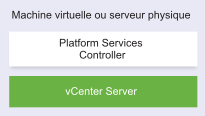vCenter Server et une instance de Platform Services Controller intégrée sont installés sur la même machine virtuelle ou le même serveur physique.