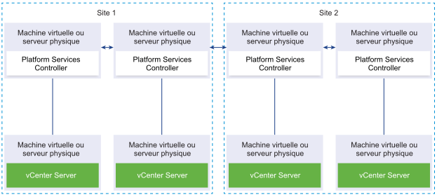Deux paires d'instances de Platform Services Controller de réplication. Chaque paire se trouve dans un site distinct, et chaque paire est connecté à une instance de vCenter Server.