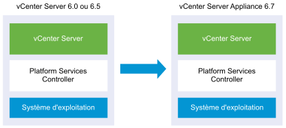 vCenter Server 6.0.x avec instance intégrée de Platform Services Controller avant et après la mise à niveau