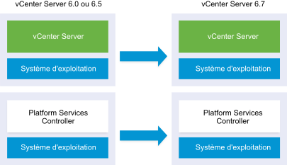 vCenter Server avec Platform Services Controller externe présenté lors de la mise à niveau de la version 6.0 vers la version 6.5