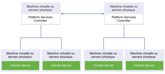 Deux instances de Platform Services Controller de réplication. Chaque instance de Platform Services Controller se connecte à deux instances de vCenter Server.