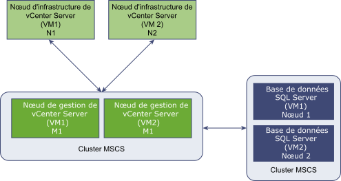 Cluster MSCS pour la disponibilité de vCenter Server