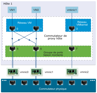 Association de cartes réseau et distribution des ports sur un commutateur de proxy hôte
