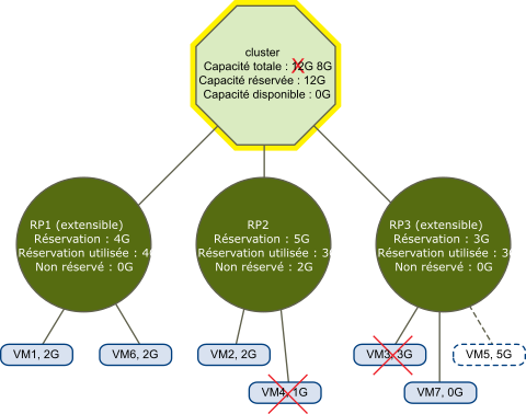 Cette figure illustre un cluster surchargé (jaune).