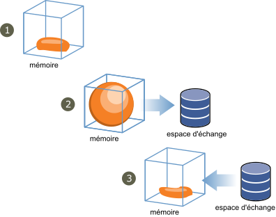 Ce schéma illustre le gonflage de mémoire dans le système d'exploitation client.