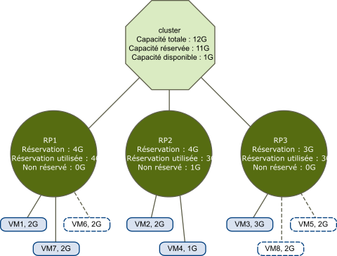 Cette figure illustre un cluster valide avec des pools de ressources fixes.