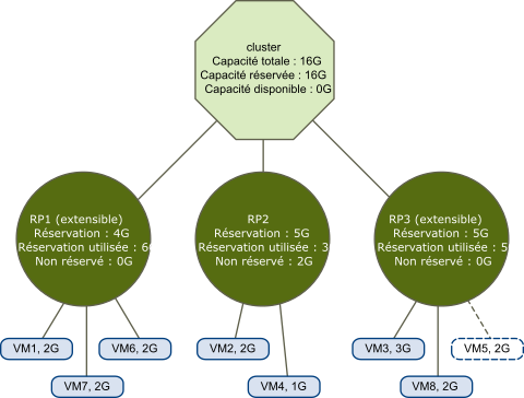 Cette figure illustre un cluster valide avec des pools de ressources expansibles.