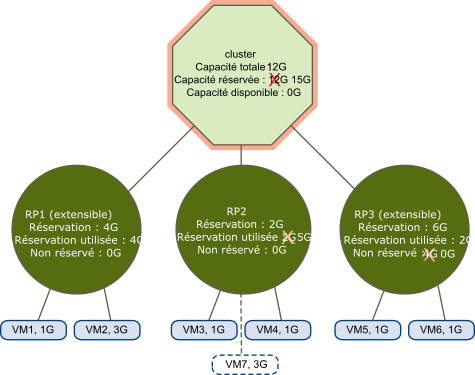 Cette figure illustre un cluster (rouge) non valide.