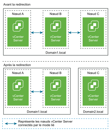 Nœuds vCenter Server avant et après la redirection d'un domaine vers un nouveau domaine sans partenaire de réplication.