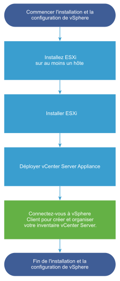 Commencez par installer et configurer au moins un hôte ESXi, puis déployez ou installez vCenter Server.