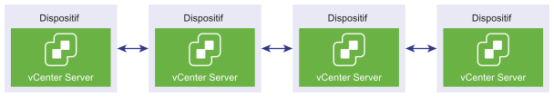 Les dispositifs vCenter Server Appliance sont connectés pour former un ensemble Enhanced Linked Mode.
