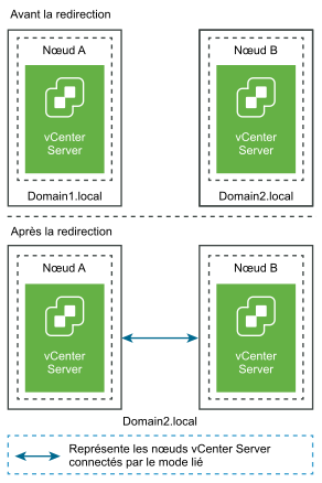 Nœuds vCenter Server avant et après la redirection d'un domaine vers un domaine existant.