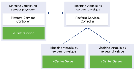 Topologie déconseillée de vCenter Server avec une instance intégrée de Platform Services Controller et une instance externe de Platform Services Controller avec réplication